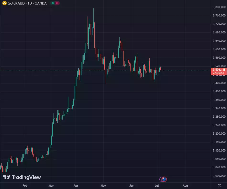 Gold/AUD Daily Chart July 2024